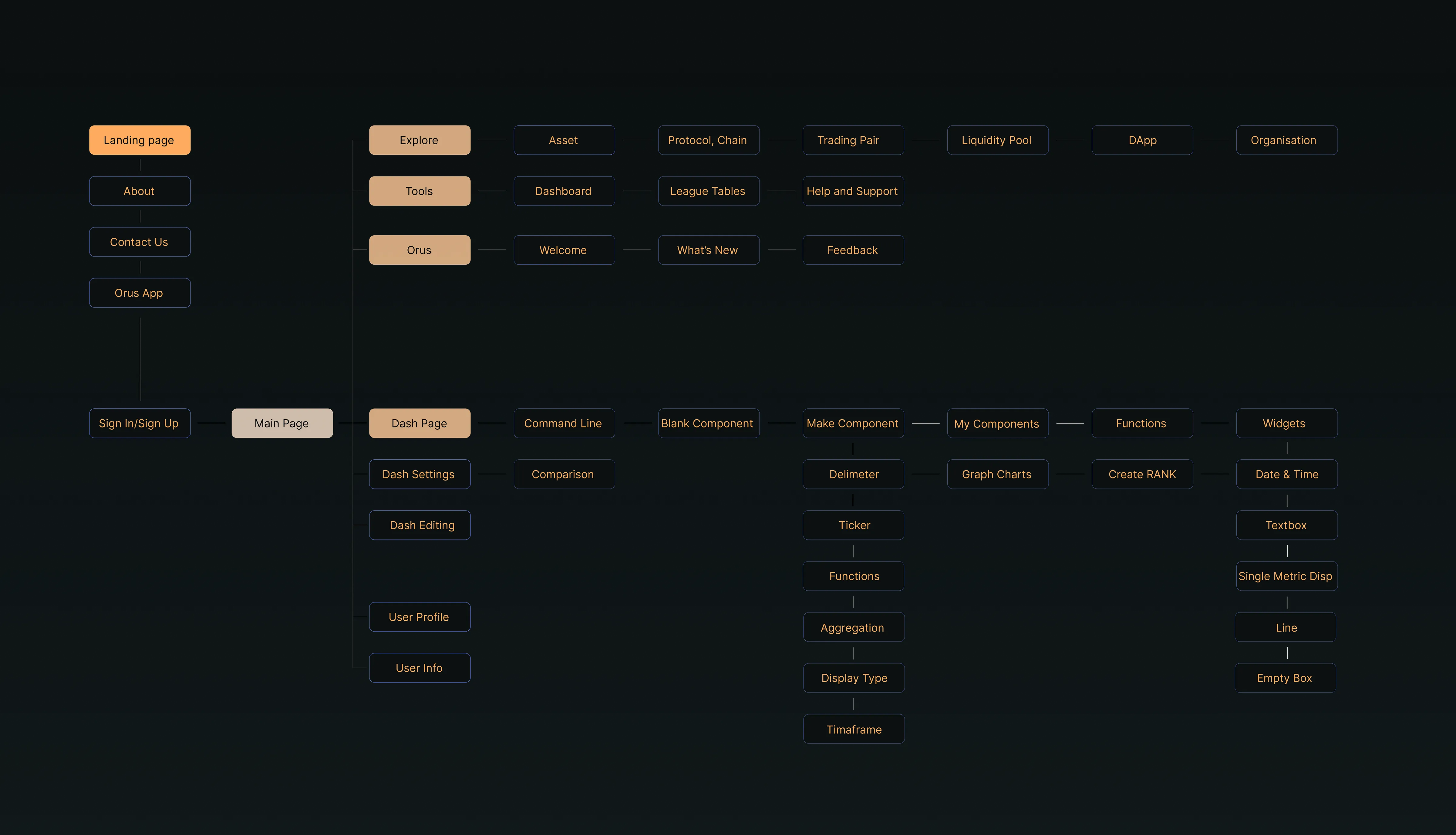 ORUS ARCHITECTURE